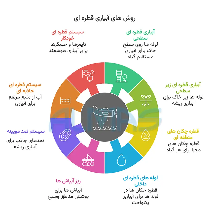 انواع روش های آبیاری قطره ‌ای